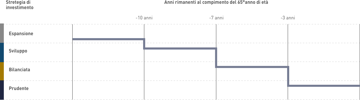 Grafico Strategia di investimento Amundi SecondaPensione