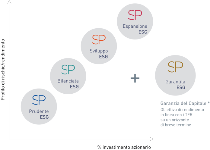 Grafico linee di investimento piano pensionistico Amundi Seconda Pensione